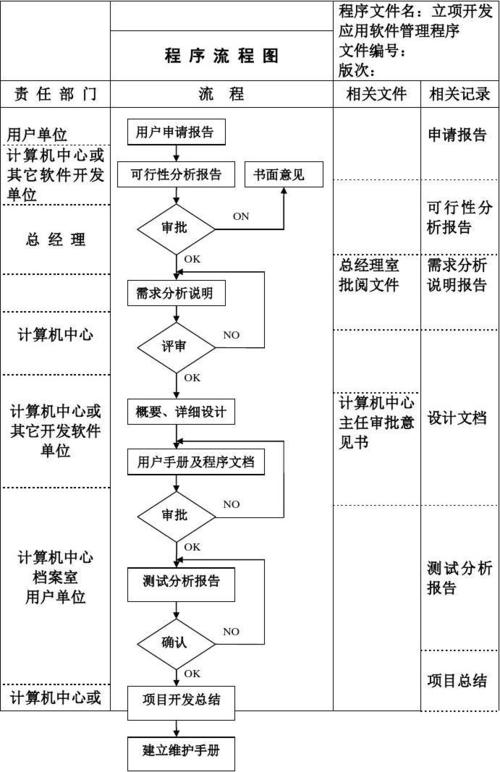 應用軟件立項開發管理程序流程圖設計與技術推廣策略